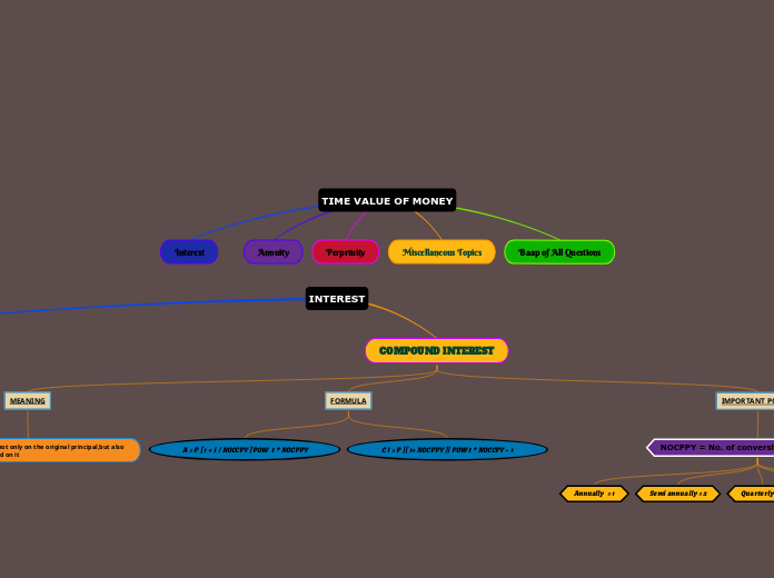 Time value of money mind map